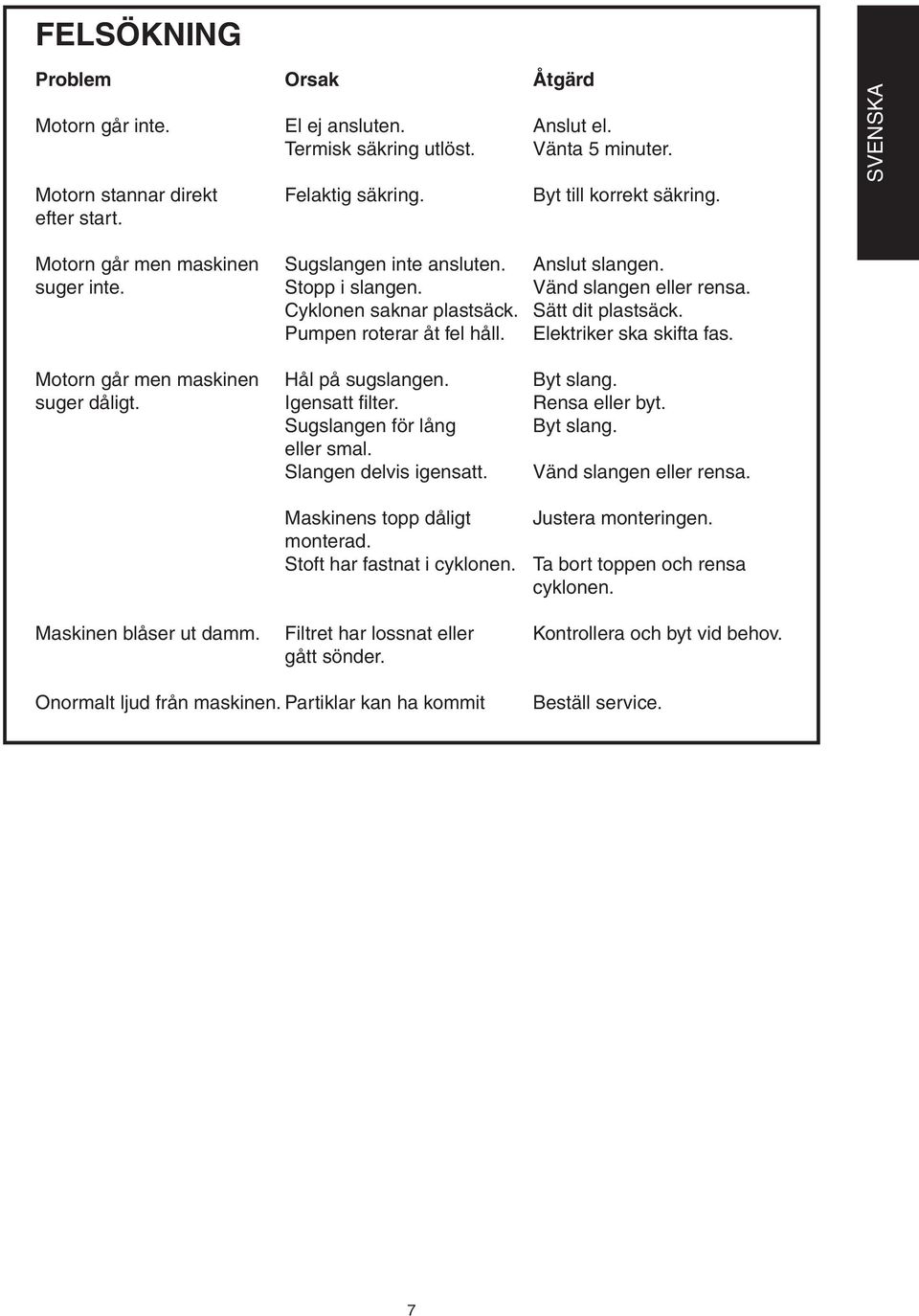 Pumpen roterar åt fel håll. Elektriker ska skifta fas. Motorn går men maskinen Hål på sugslangen. Byt slang. suger dåligt. Igensatt fi lter. Rensa eller byt. Sugslangen för lång Byt slang. eller smal.