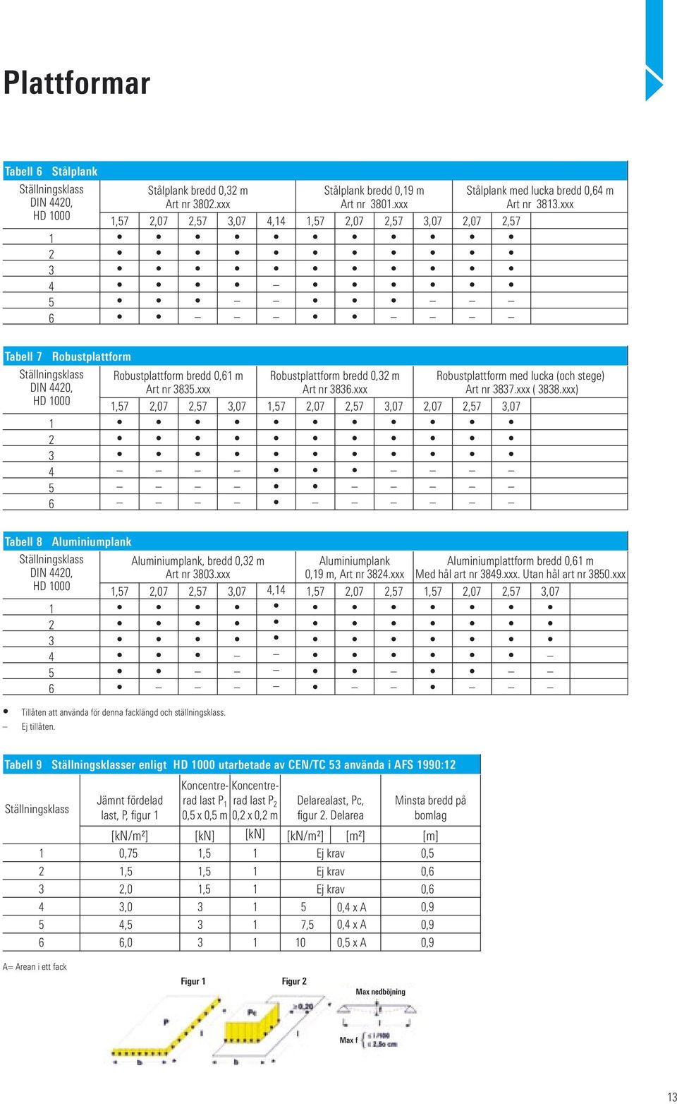 xxx Tabell 7 Robustplattform Ställningsklass DIN 4420, HD 1000 Robustplattform bredd 0,61 m Art nr 3835.xxx Robustplattform bredd 0,32 m Art nr 3836.