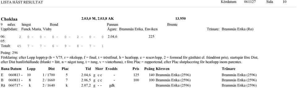 frånömt pris), startspår före Dist, efter Dist banförhållane (blant = lätt, n = nåot tun, t = tun, v = vinterbana), r före Plac = rapportera, efter Plac