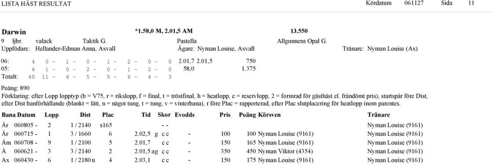 frånömt pris), startspår före Dist, efter Dist banförhållane (blant = lätt, n = nåot tun, t = tun, v = vinterbana), r före Plac = rapportera, efter Plac slutplacerin för heatlopp inom