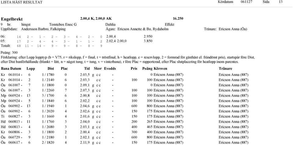 ana Datum Lopp Dist Plac Ti or Evos Pris Poän Körsven Kr Kr Öa Öa Mp Mp Öa Öa Ti H H Kr Öa Öa / / / / / / / / / / / / / /.,.