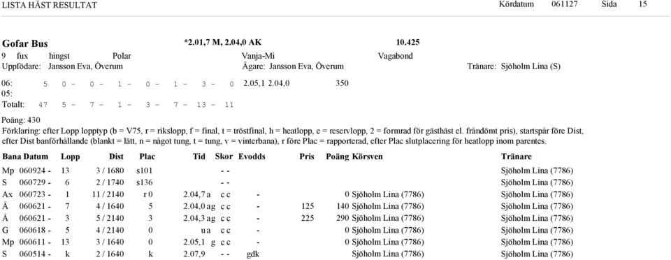 ana Datum Lopp Dist Plac Ti or Evos Pris Poän Körsven Mp Ax Å Å G Mp / / / / / / / / s s r., 