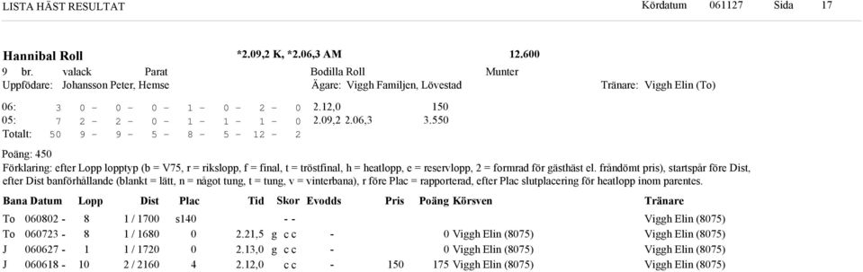 frånömt pris), startspår före Dist, efter Dist banförhållane (blant = lätt, n = nåot tun, t = tun, v = vinterbana), r före Plac = rapportera, efter Plac