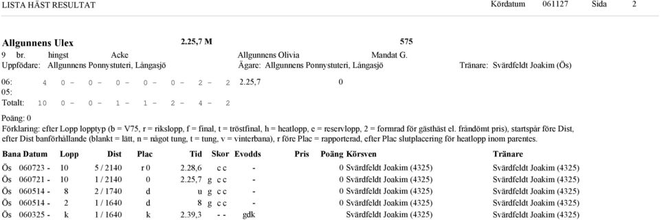 frånömt pris), startspår före Dist, efter Dist banförhållane (blant = lätt, n = nåot tun, t = tun, v = vinterbana), r före Plac = rapportera, efter Plac slutplacerin för heatlopp inom