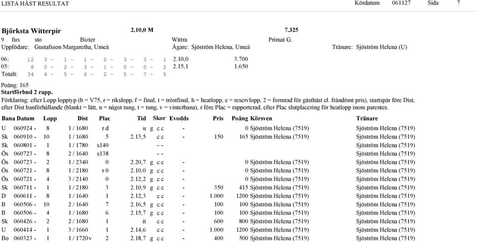 frånömt pris), startspår före Dist, efter Dist banförhållane (blant = lätt, n = nåot tun, t = tun, v = vinterbana), r före Plac = rapportera, efter Plac slutplacerin för heatlopp inom parentes.