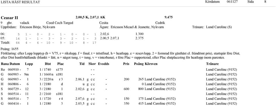 ana Datum Lopp Dist Plac Ti or Evos Pris Poän Körsven G G H G m / / n / n / / / / / s s r s r., 