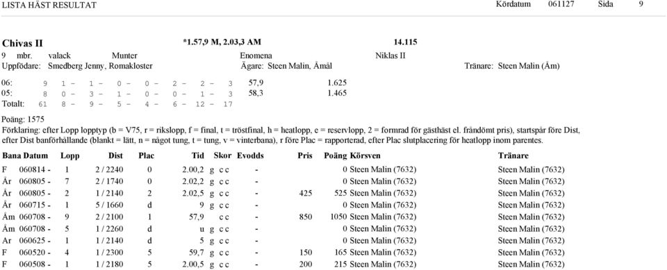 frånömt pris), startspår före Dist, efter Dist banförhållane (blant = lätt, n = nåot tun, t = tun, v = vinterbana), r före Plac = rapportera, efter Plac slutplacerin för heatlopp inom parentes.