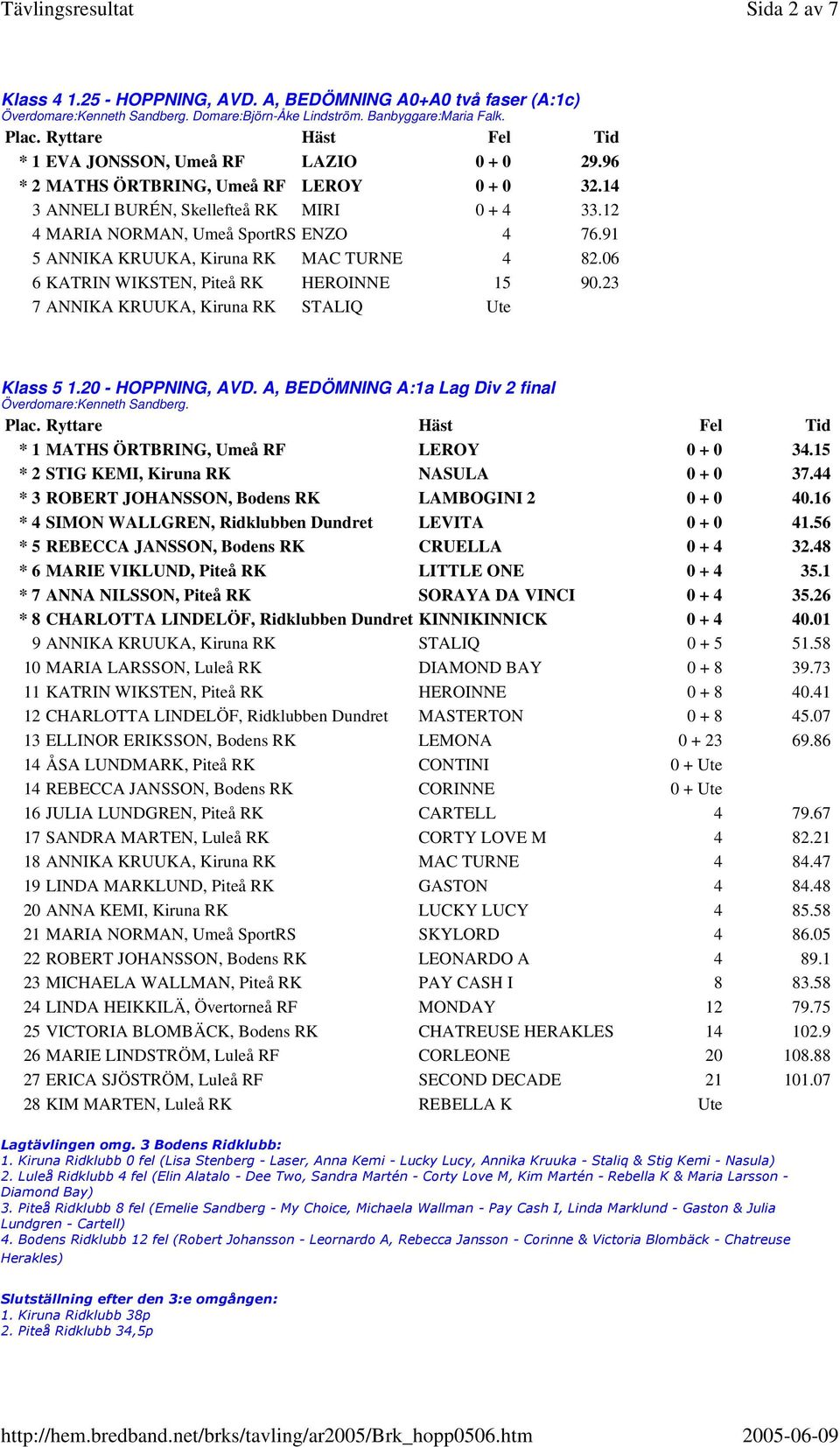 23 7 ANNIKA KRUUKA, Kiruna RK STALIQ Ute Klass 5 1.20 - HOPPNING, AVD. A, BEDÖMNING A:1a Lag Div 2 final * 1 MATHS ÖRTBRING, Umeå RF LEROY 0 + 0 34.15 * 2 STIG KEMI, Kiruna RK NASULA 0 + 0 37.