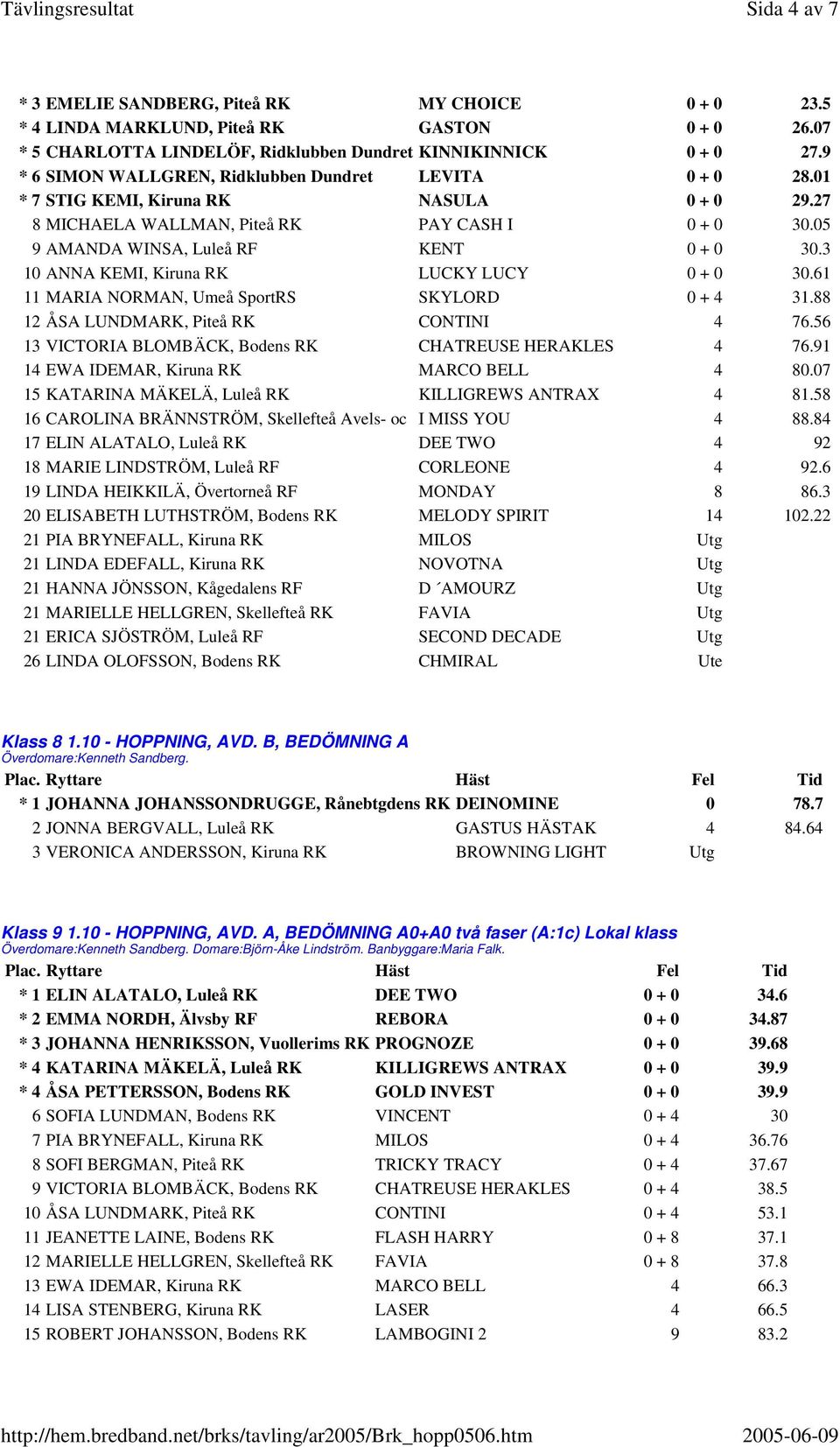 3 10 ANNA KEMI, Kiruna RK LUCKY LUCY 0 + 0 30.61 11 MARIA NORMAN, Umeå SportRS SKYLORD 0 + 4 31.88 12 ÅSA LUNDMARK, Piteå RK CONTINI 4 76.56 13 VICTORIA BLOMBÄCK, Bodens RK CHATREUSE HERAKLES 4 76.