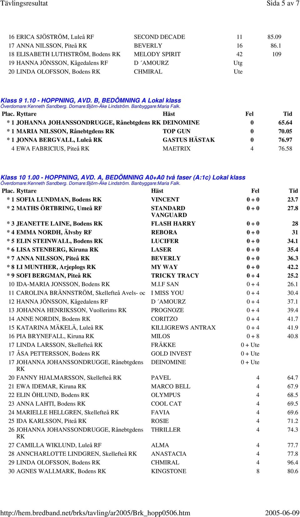 B, BEDÖMNING A Lokal klass * 1 JOHANNA JOHANSSONDRUGGE, Rånebtgdens RK DEINOMINE 0 65.64 * 1 MARIA NILSSON, Rånebtgdens RK TOP GUN 0 70.05 * 1 JONNA BERGVALL, Luleå RK GASTUS HÄSTAK 0 76.