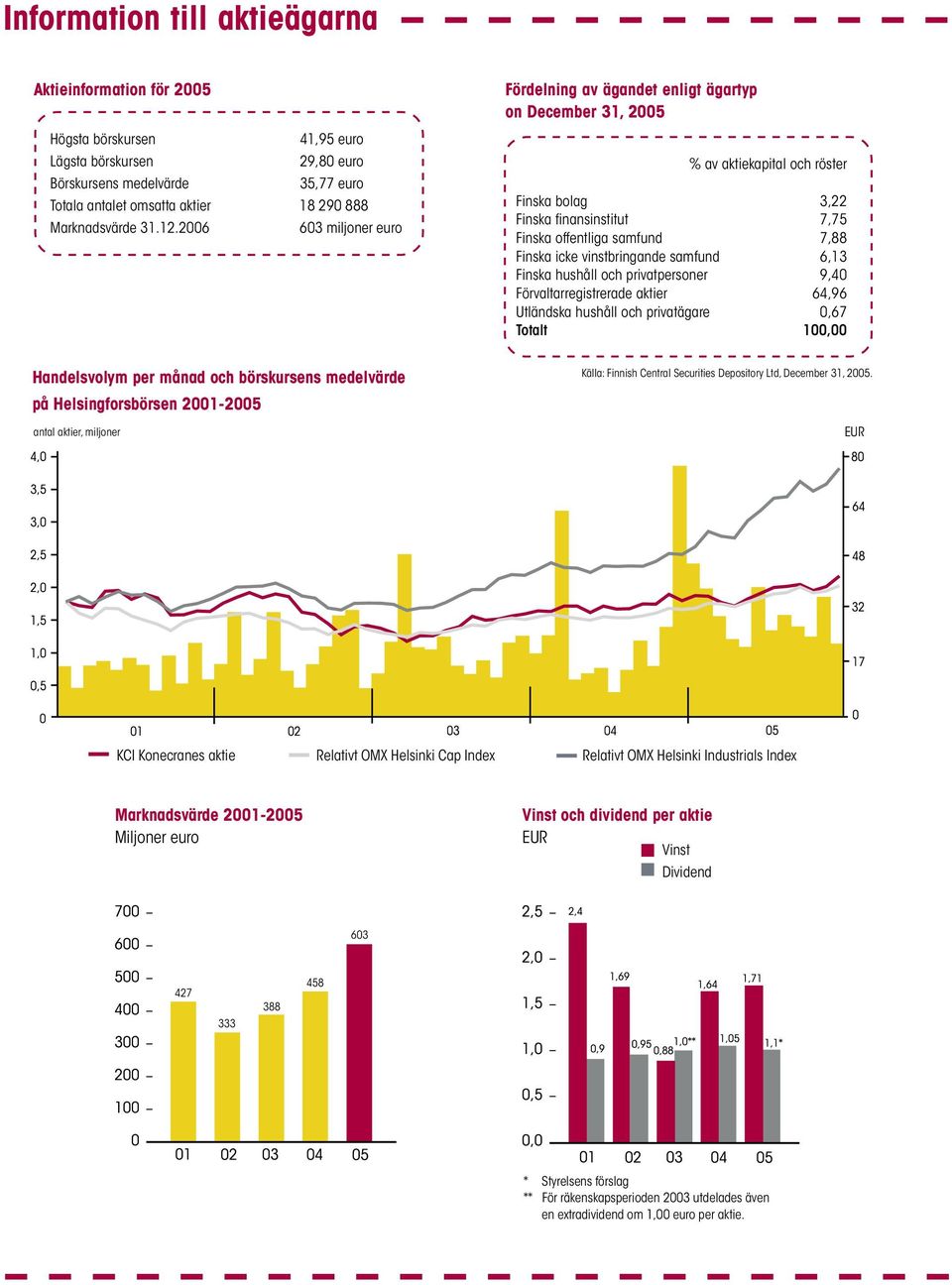 2006 603 miljoner euro Fördelning av ägandet enligt ägartyp on December 31, 2005 % av aktiekapital och röster Finska bolag 3,22 Finska finansinstitut 7,75 Finska offentliga samfund 7,88 Finska icke