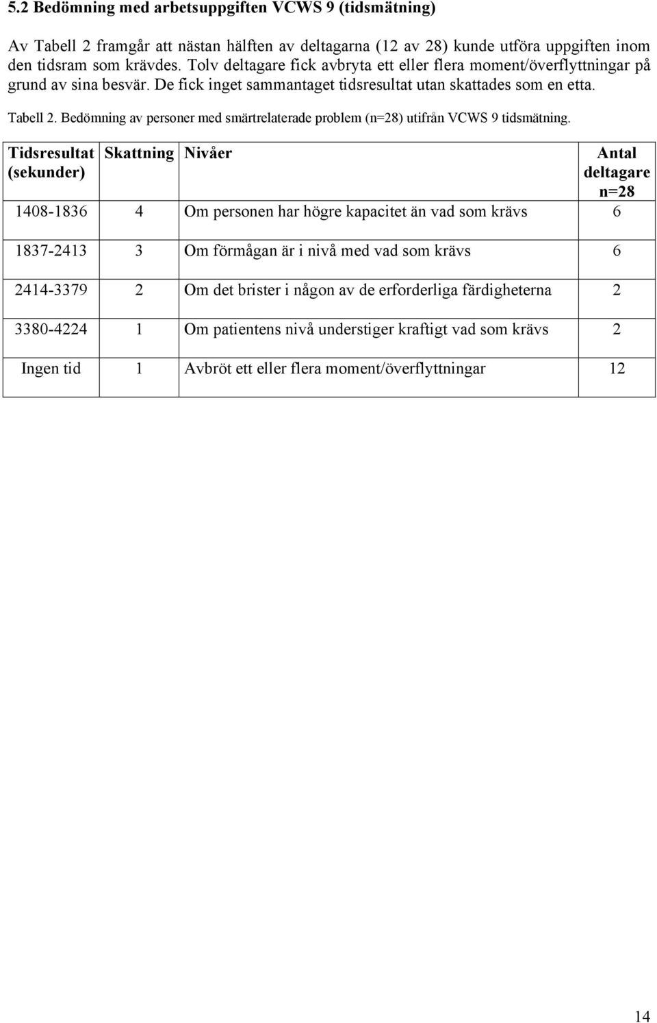 Bedömning av personer med smärtrelaterade problem (n=28) utifrån VCWS 9 tidsmätning.