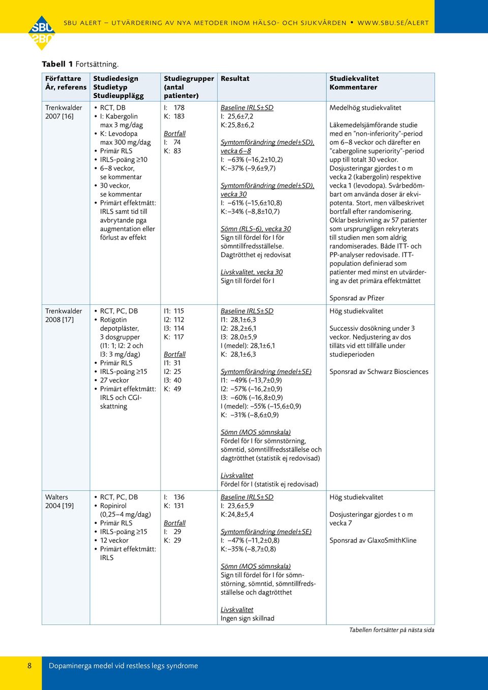 avbrytande pga augmentation eller förlust av effekt Studie grupper (antal patienter) Resultat Studiekvalitet Kommentarer Trenkwalder 7 [6] I: 78 K: 8 I: 7 K: 8 I: 5,6±7, K: 5,8±6, Symtomförändring