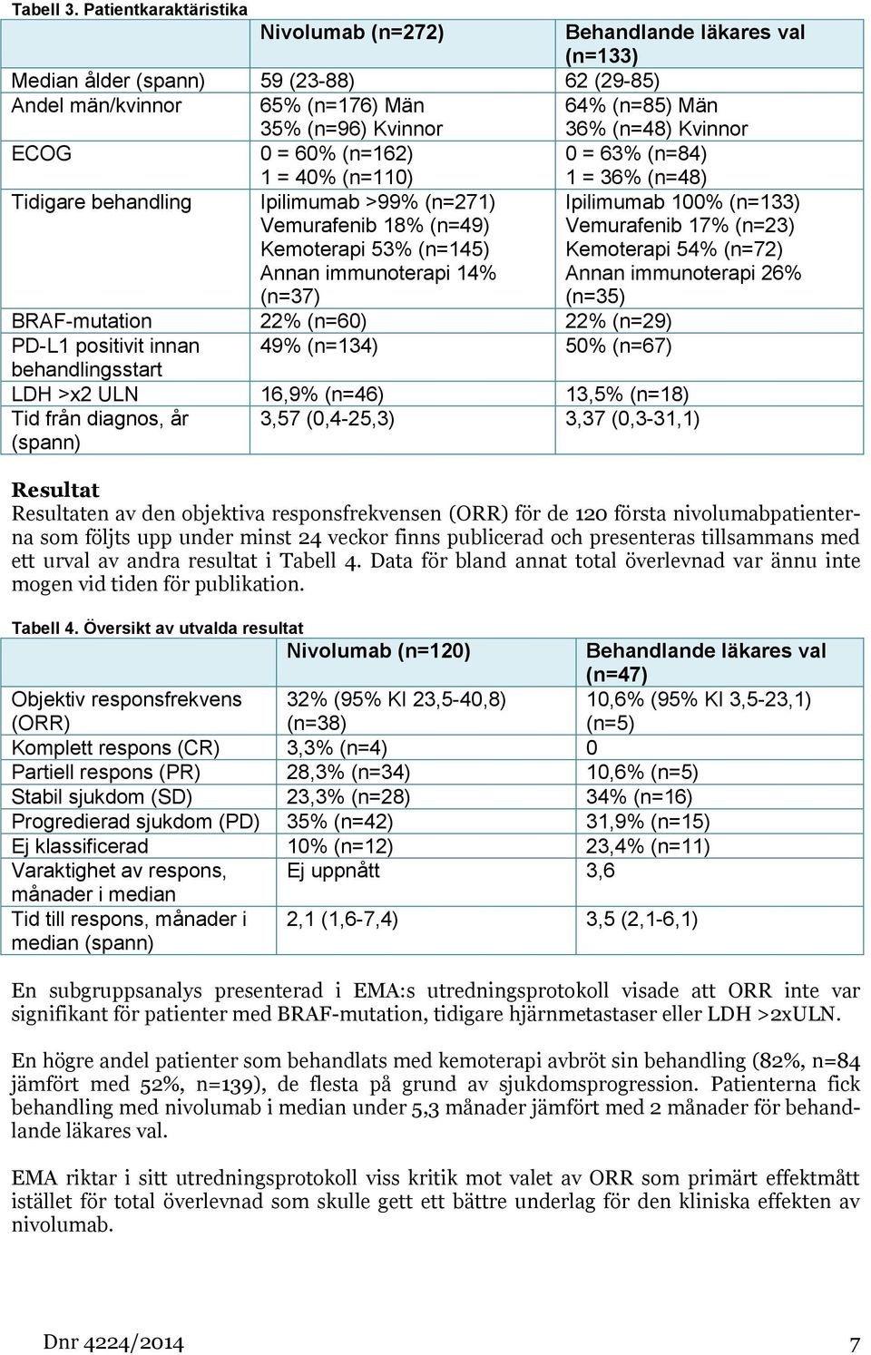 Kvinnor ECOG 0 = 60% (n=162) 0 = 63% (n=84) Tidigare behandling 1 = 40% (n=110) Ipilimumab >99% (n=271) Vemurafenib 18% (n=49) Kemoterapi 53% (n=145) Annan immunoterapi 14% (n=37) 1 = 36% (n=48)