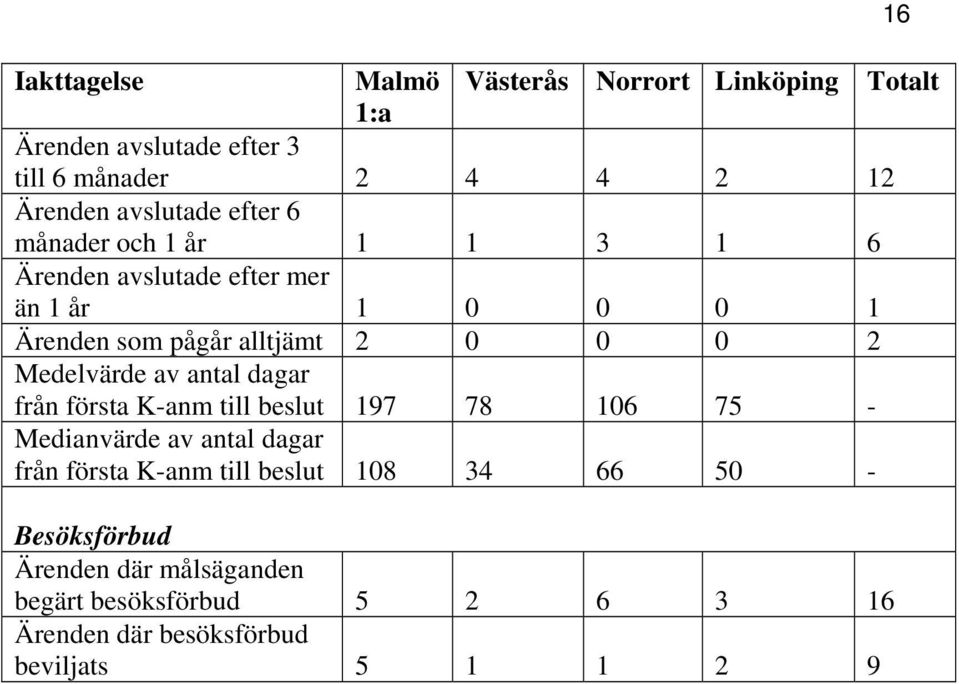 Medelvärde av antal dagar från första K-anm till beslut 197 78 106 75 - Medianvärde av antal dagar från första K-anm till