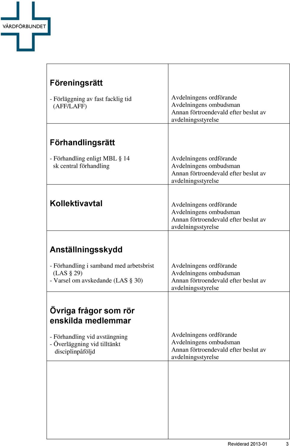 med arbetsbrist (LAS 29) - Varsel om avskedande (LAS 30) Övriga frågor som rör enskilda