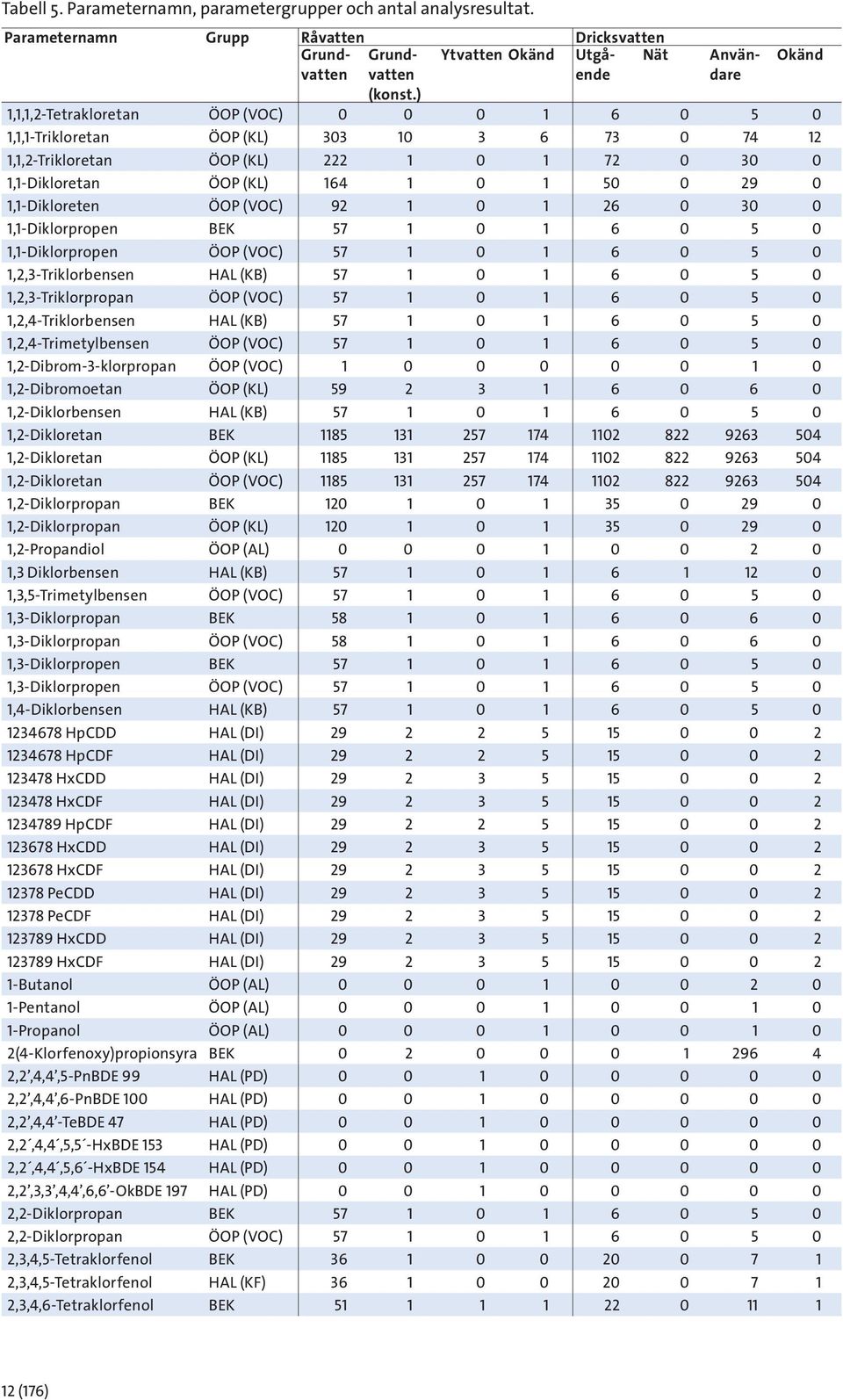 1,1-Dikloretan ÖOP (KL) 164 1 0 1 50 0 29 0 1,1-Dikloreten ÖOP (VOC) 92 1 0 1 26 0 30 0 1,1-Diklorpropen BEK 57 1 0 1 6 0 5 0 1,1-Diklorpropen ÖOP (VOC) 57 1 0 1 6 0 5 0 1,2,3-Triklorbensen HAL (KB)