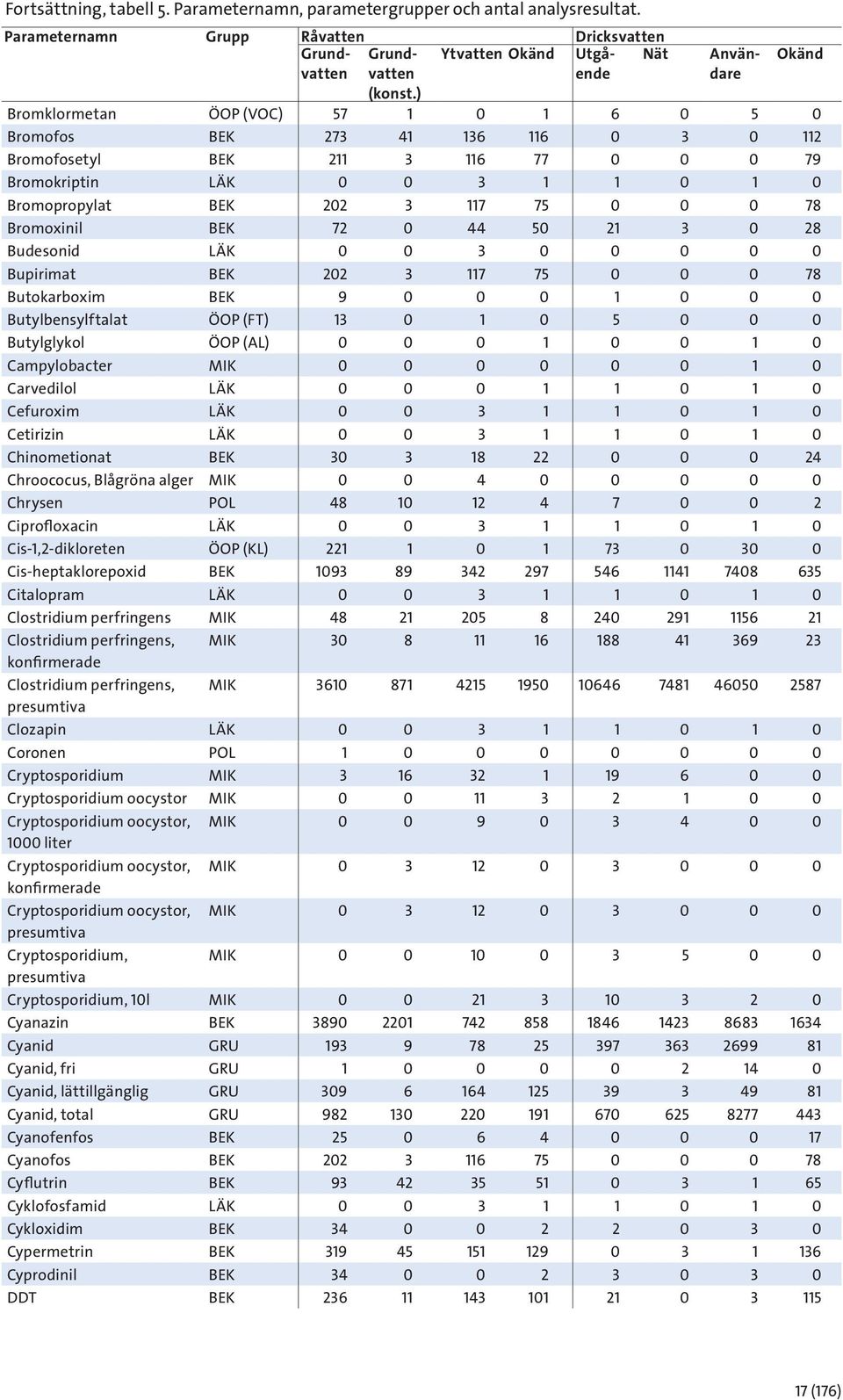 Bromopropylat BEK 202 3 117 75 0 0 0 78 Bromoxinil BEK 72 0 44 50 21 3 0 28 Budesonid LÄK 0 0 3 0 0 0 0 0 Bupirimat BEK 202 3 117 75 0 0 0 78 Butokarboxim BEK 9 0 0 0 1 0 0 0 Butylbensylftalat ÖOP