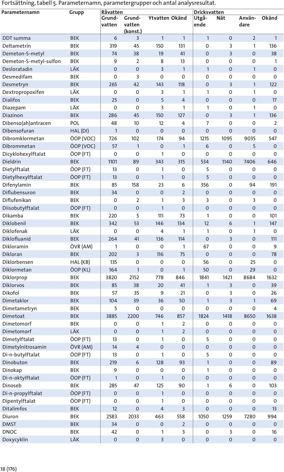 1 Desloratadin LÄK 0 0 3 1 1 0 1 0 Desmedifam BEK 0 3 0 0 0 0 0 0 Desmetryn BEK 265 42 143 118 0 3 1 122 Dextropropoxifen LÄK 0 0 3 1 1 0 1 0 Dialifos BEK 25 0 5 4 0 0 0 17 Diazepam LÄK 0 0 3 1 1 0 1