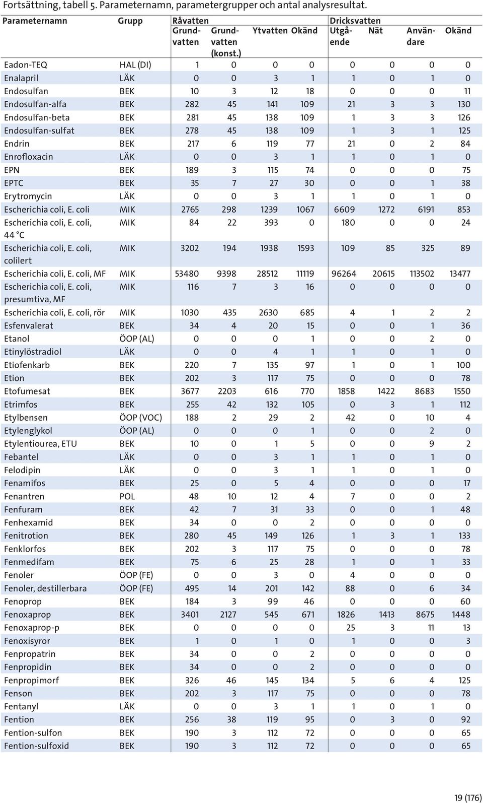 Endosulfan-beta BEK 281 45 138 109 1 3 3 126 Endosulfan-sulfat BEK 278 45 138 109 1 3 1 125 Endrin BEK 217 6 119 77 21 0 2 84 Enrofloxacin LÄK 0 0 3 1 1 0 1 0 EPN BEK 189 3 115 74 0 0 0 75 EPTC BEK