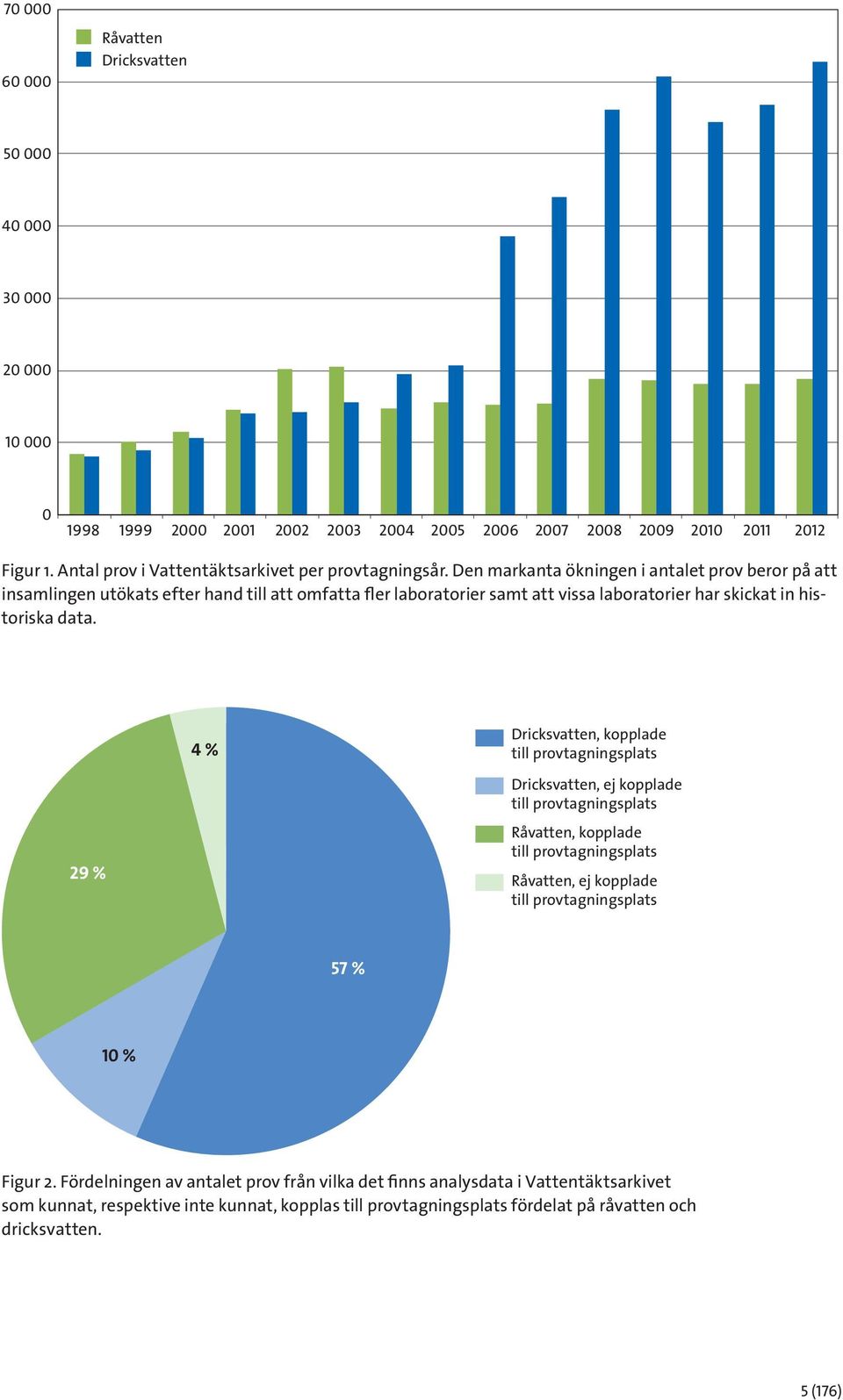 Den markanta ökningen i antalet prov beror på att insamlingen utökats efter hand till att omfatta fler laboratorier samt att vissa laboratorier har skickat in historiska data.
