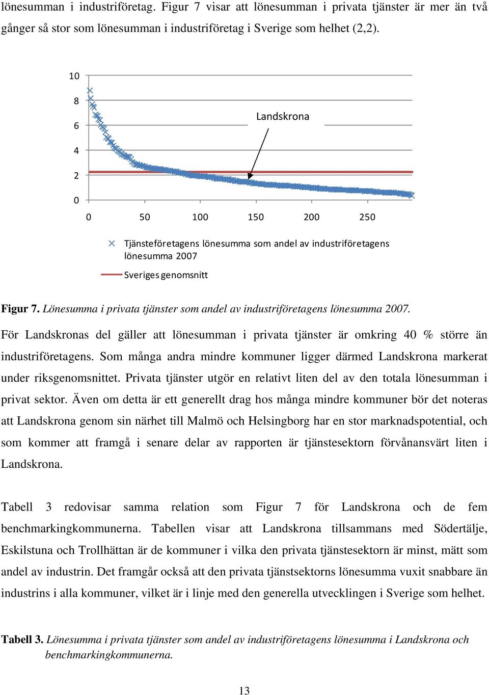 Lönesumma i privata tjänster som andel av industriföretagens lönesumma 2007. För Landskronas del gäller att lönesumman i privata tjänster är omkring 40 % större än industriföretagens.