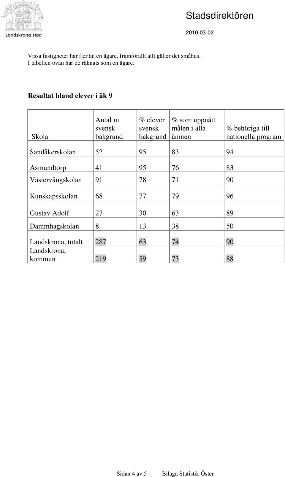 Resultat bland elever i åk 9 Skola Antal m svensk bakgrund % elever svensk bakgrund % som uppnått målen i alla ämnen % behöriga till