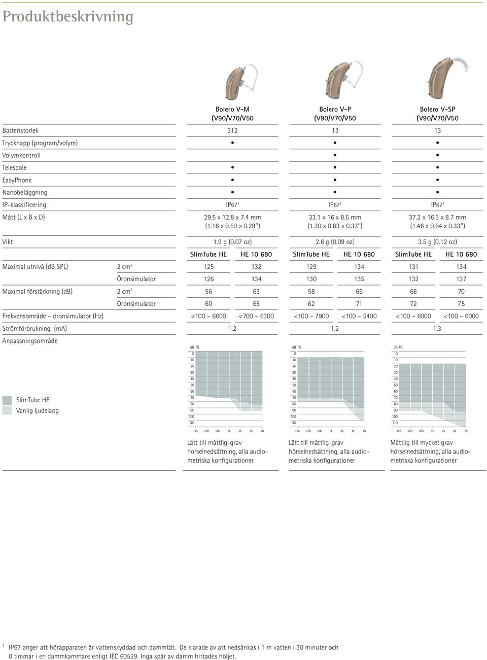 33 ) Vikt Maximal utnivå (db SPL) Maximal förstärkning (db) Frekvensområde öronsimulator (Hz) Strömförbrukning (ma) Anpassningsområde 2 cm 3 Öronsimulator 2 cm 3 Öronsimulator 1.9 g (0.07 oz) 2.