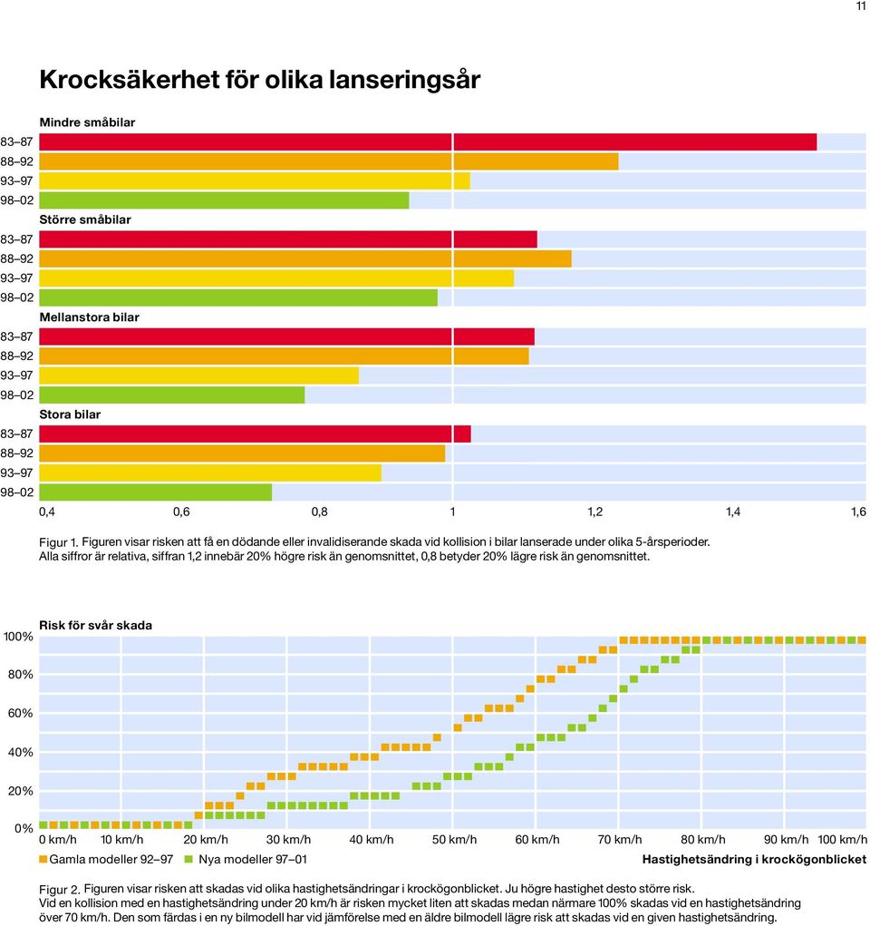 Alla siffror är relativa, siffran 1,2 innebär 20% högre risk än genomsnittet, 0,8 betyder 20% lägre risk än genomsnittet.