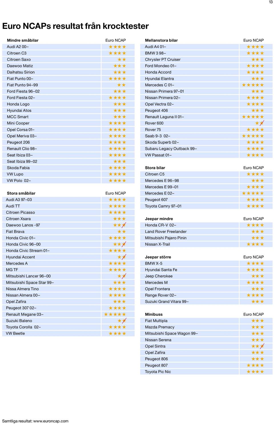 Audi TT Citroen Picasso Citroen Xsara Daewoo Lanos -97 Fiat Brava Honda Civic 01 Honda Civic 96 00 Honda Civic Stream 01 Hyundai Accent Mercedes A MG TF Mitsubishi Lancer 96 00 Mitsubishi Space Star