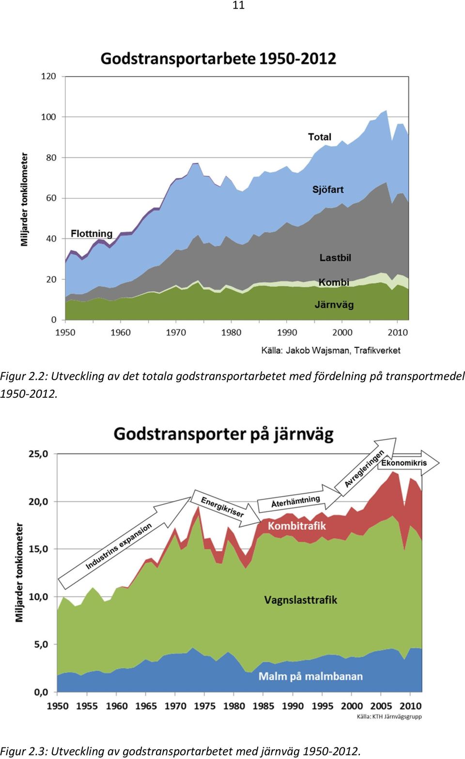 godstransportarbetet med fördelning på