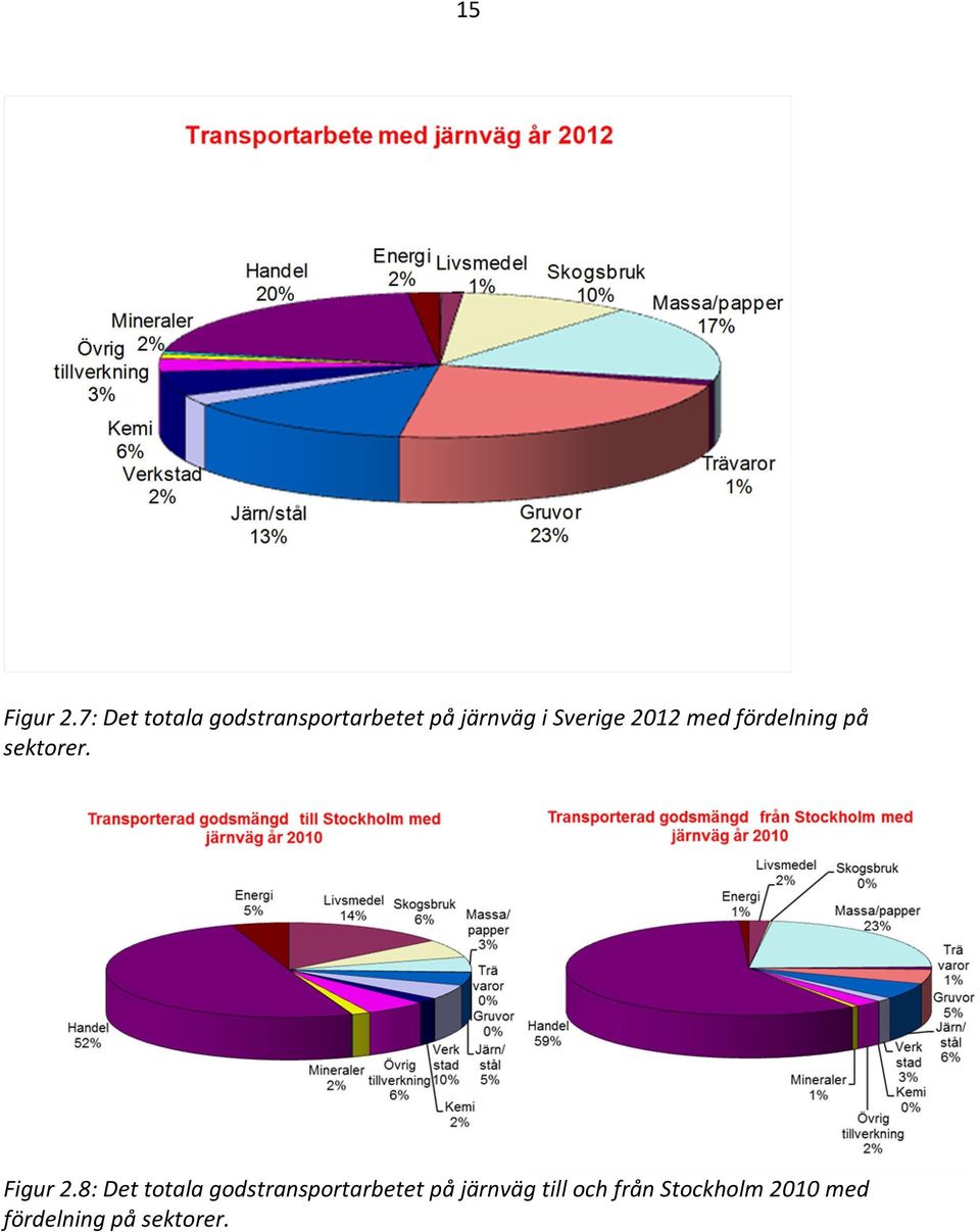 Sverige 2012 med fördelning på sektorer. Figur 2.