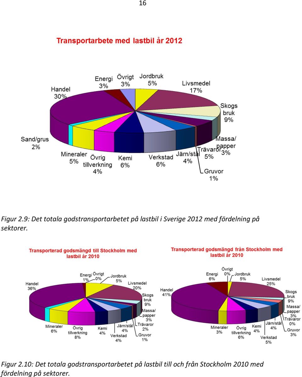 Sverige 2012 med fördelning på sektorer. Figur 2.