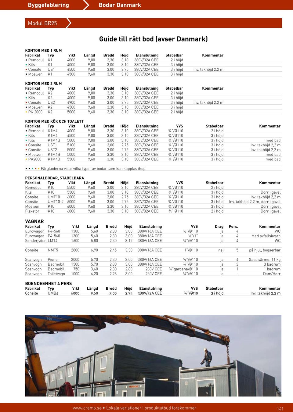 takhöjd 2,2 m Moelven K1 4500 9,60 3,30 3,10 380V/32A CEE 3 i höjd Kontor med 2 rum Fabrikat Typ Vikt Längd Bredd Höjd Elanslutning Stabelbar Kommentar Remodul K2 4000 9,00 3,30 3,10 380V/32A CEE 2 i