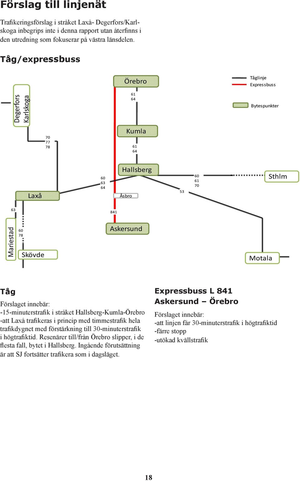 Tåg Förslaget innebär: -15-minuterstrafik i stråket Hallsberg-Kumla-Örebro -att Laxå trafikeras i princip med timmestrafik hela trafikdygnet med förstärkning till 30-minuterstrafik i högtrafiktid.