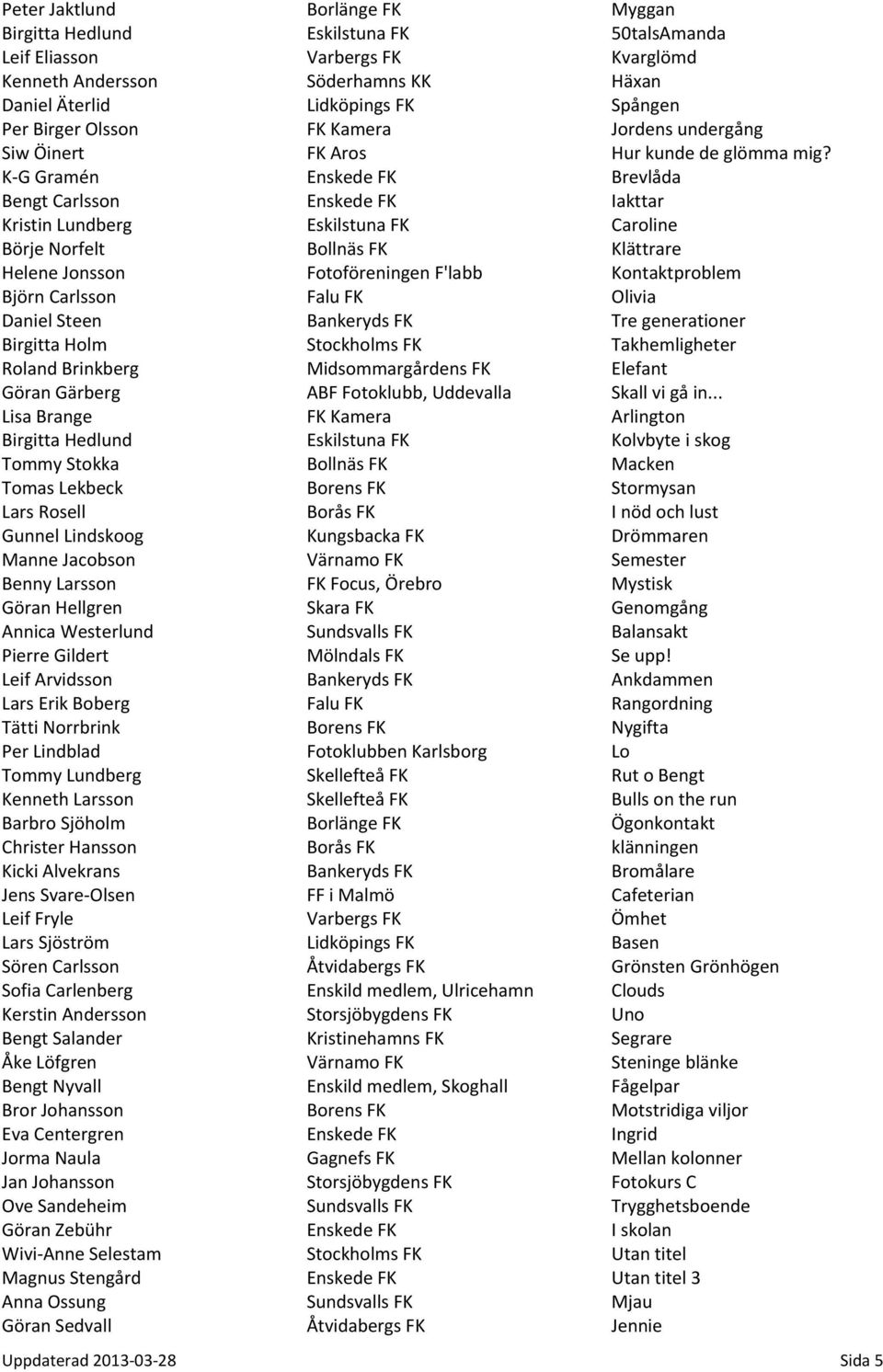 K G Gramén Enskede FK Brevlåda Bengt Carlsson Enskede FK Iakttar Kristin Lundberg Eskilstuna FK Caroline Börje Norfelt Bollnäs FK Klättrare Helene Jonsson Fotoföreningen F'labb Kontaktproblem Björn