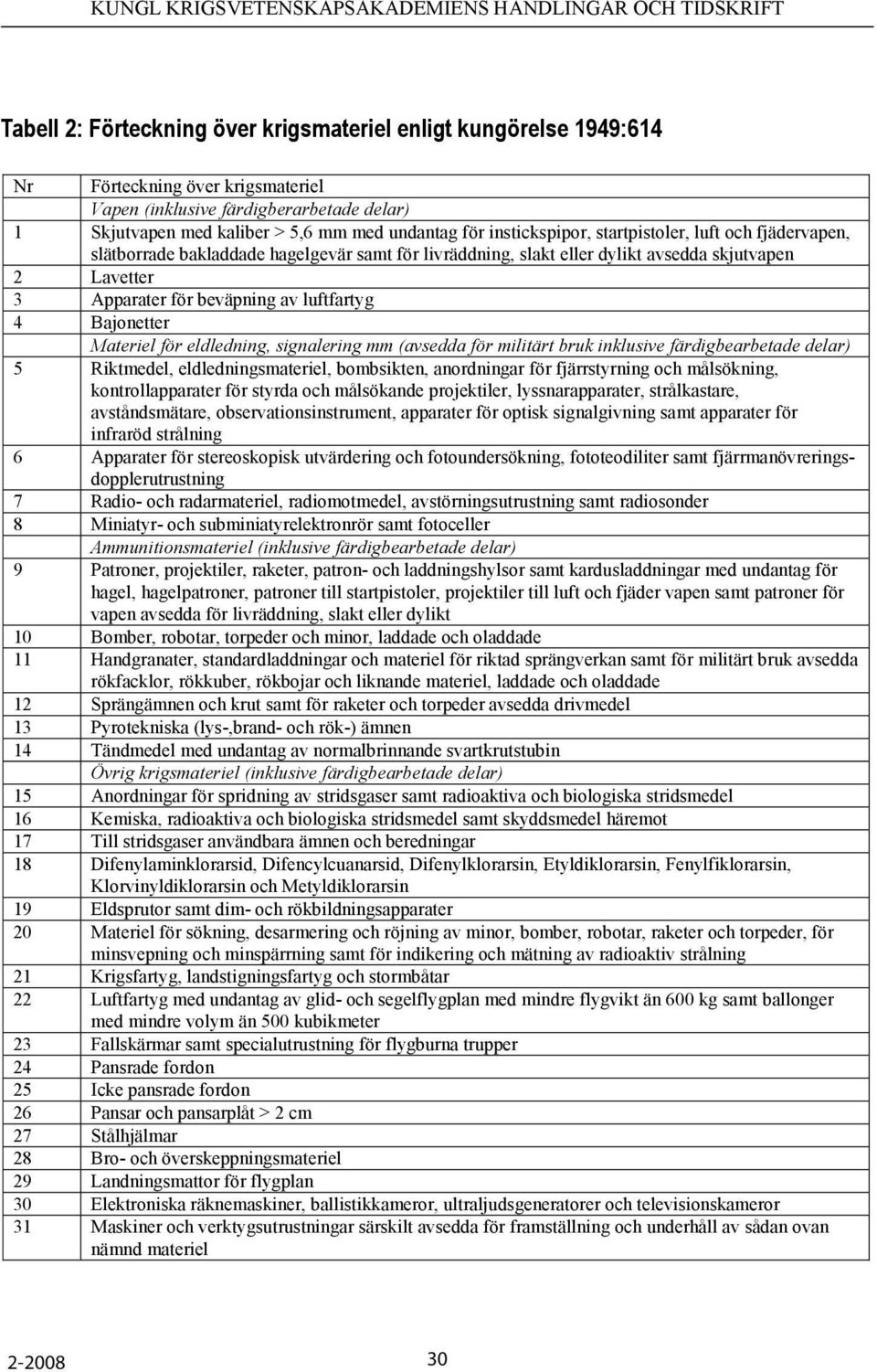 dylikt avsedda skjutvapen 2 Lavetter 3 Apparater för beväpning av luftfartyg 4 Bajonetter Materiel för eldledning, signalering mm (avsedda för militärt bruk inklusive färdigbearbetade delar) 5