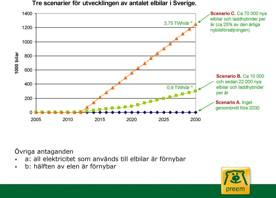 800 600 400 0,9 TWh/år * 200 0 2005 2010 2015 2020 2025 2030 Scenario A Scenario B Scenario C Scenario B.