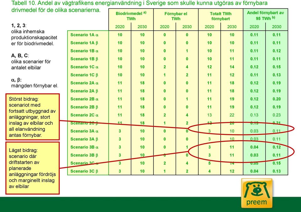 Lägst bidrag: scenario där driftstarten av planerade anläggningar fördröjs och marginellt inslag av elbilar Biodrivmedel a) TWh Förnybar el TWh Totalt TWh förnybart Andel förnybart av 95 TWh b) 2020