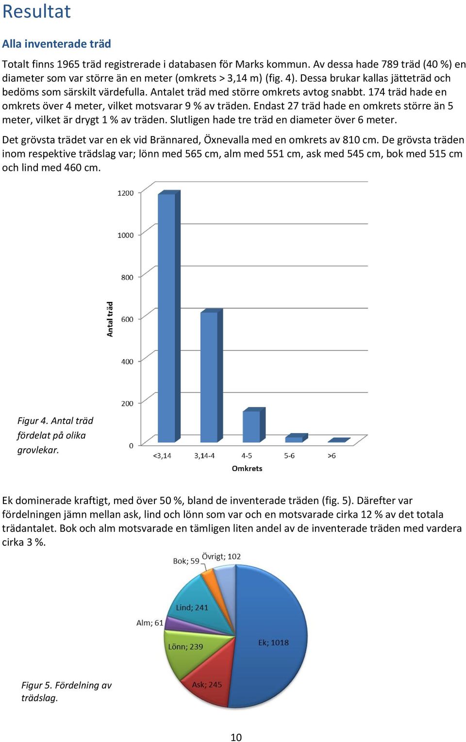 Endast 27 träd hade en omkrets större än 5 meter, vilket är drygt 1 % av träden. Slutligen hade tre träd en diameter över 6 meter.