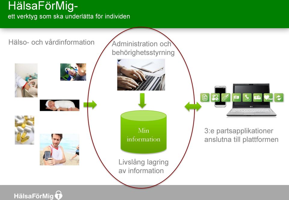 och behörighetsstyrning Min information 3:e