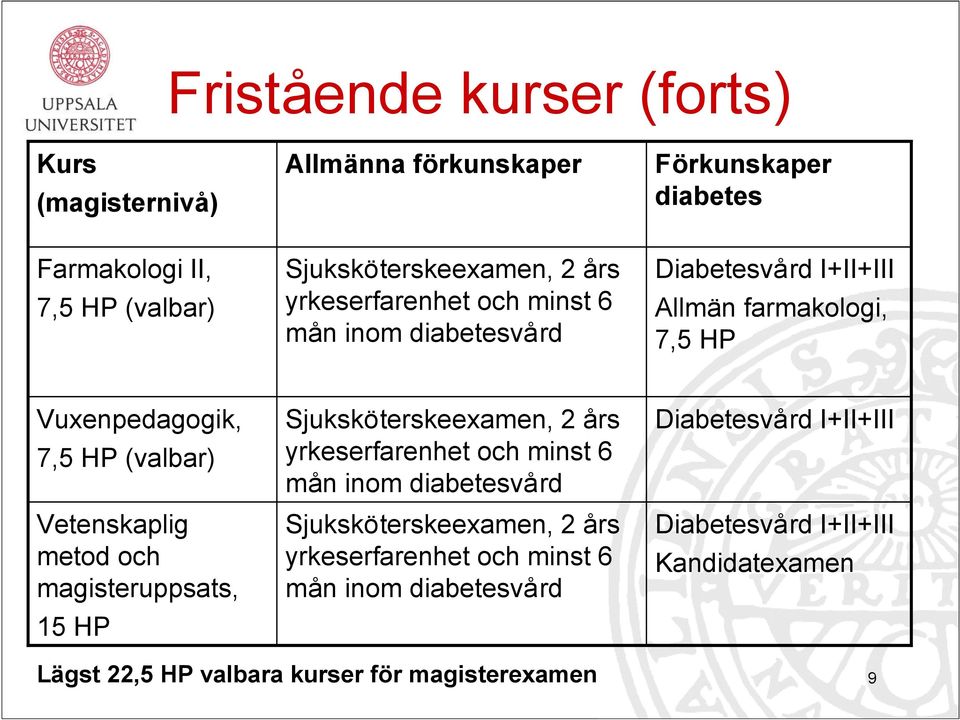 Vuxenpedagogik, (valbar) Vetenskaplig metod och magisteruppsats, 15 HP Diabetesvård