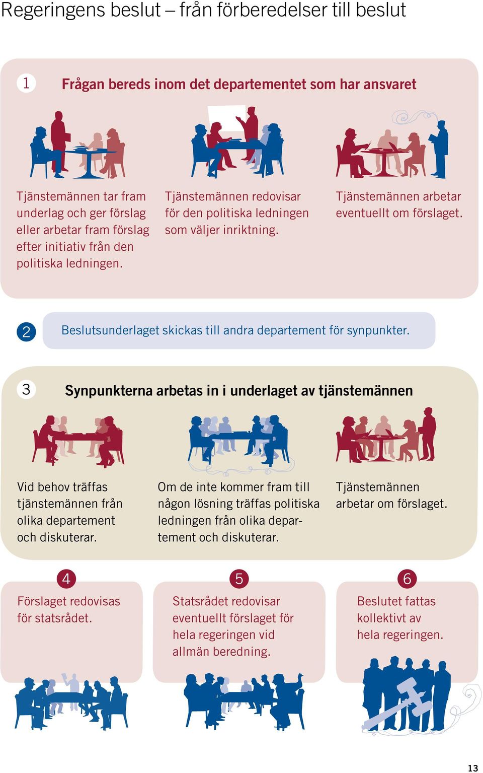 2 Beslutsunderlaget skickas till andra departement för synpunkter. 3 Synpunkterna arbetas in i underlaget av tjänstemännen Vid behov träffas tjänstemännen från olika departement och diskuterar.