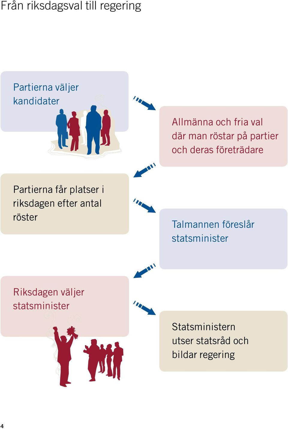 platser i riksdagen efter antal röster Talmannen föreslår statsminister