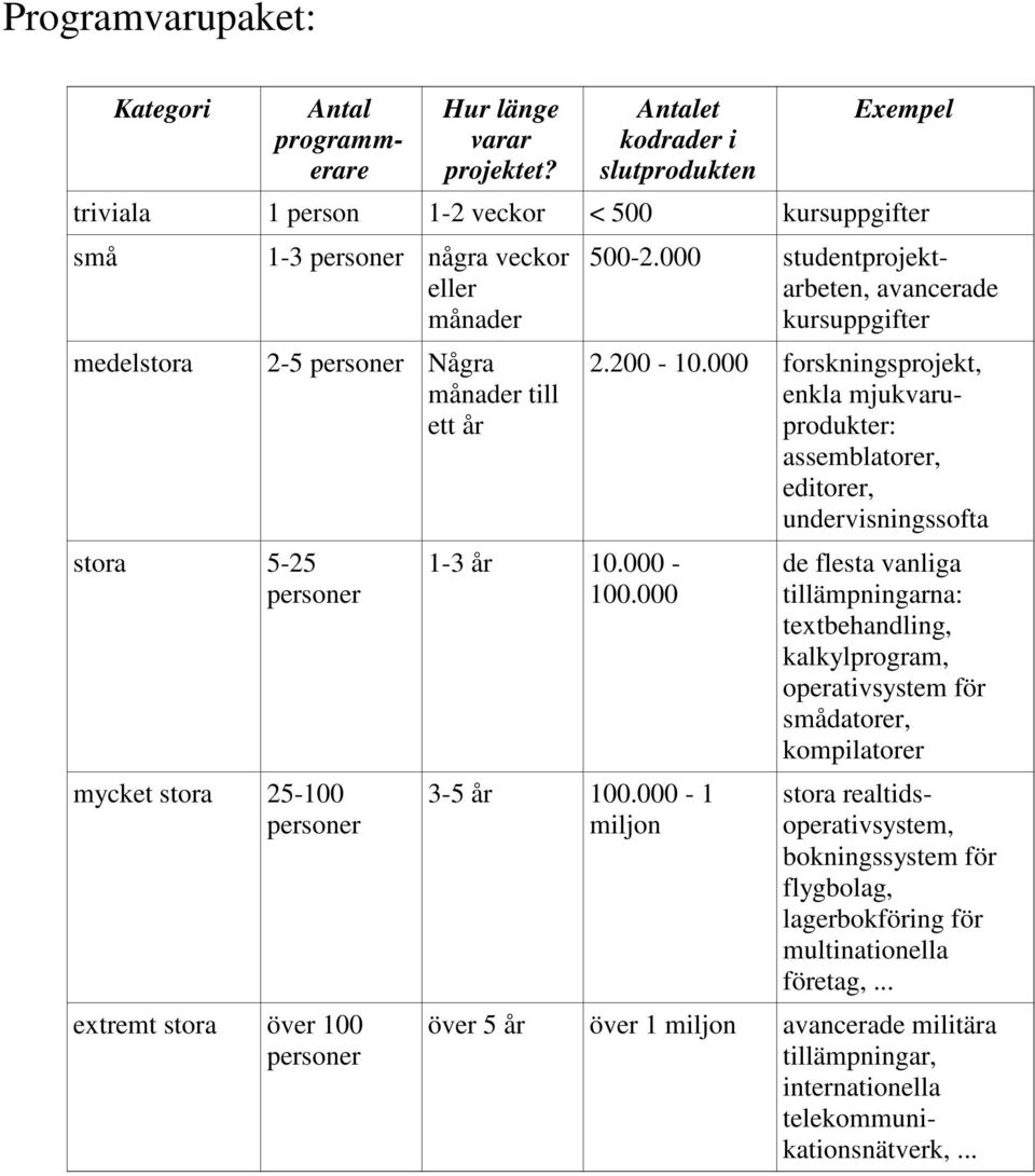 personer mycket stora 25-100 personer extremt stora över 100 personer 1-3 år 10.000-100.000 3-5 år 100.000-1 miljon 500-2.000 studentprojektarbeten, avancerade kursuppgifter 2.200-10.