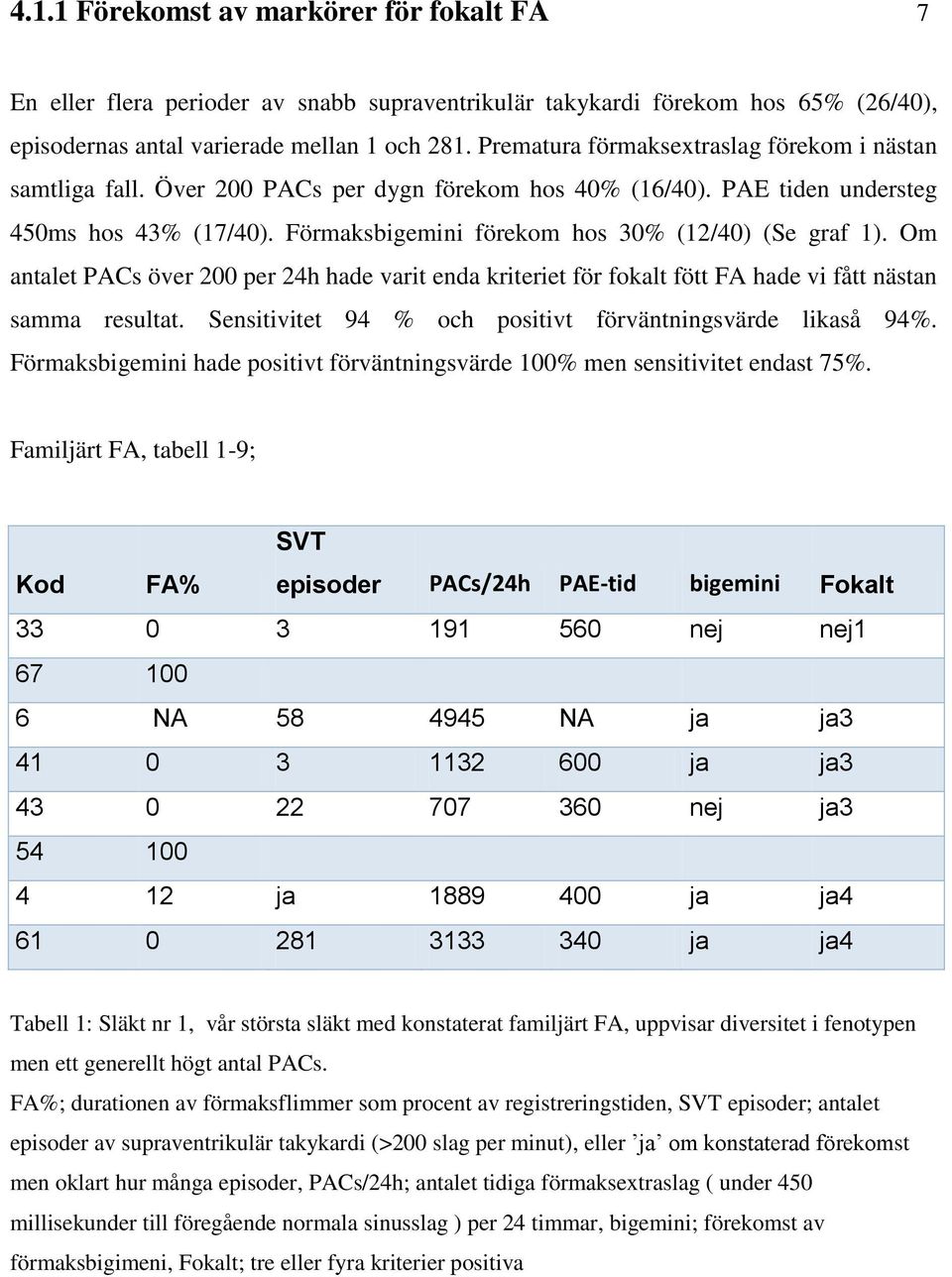 Förmaksbigemini förekom hos 30% (12/40) (Se graf 1). Om antalet PACs över 200 per 24h hade varit enda kriteriet för fokalt fött FA hade vi fått nästan samma resultat.