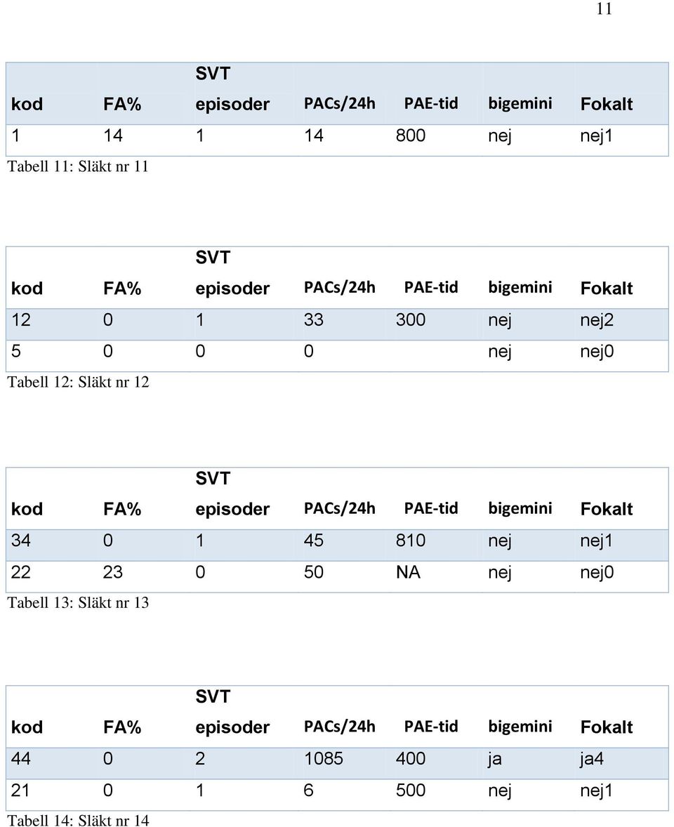 45 810 nej nej1 22 23 0 50 NA nej nej0 Tabell 13: Släkt nr 13