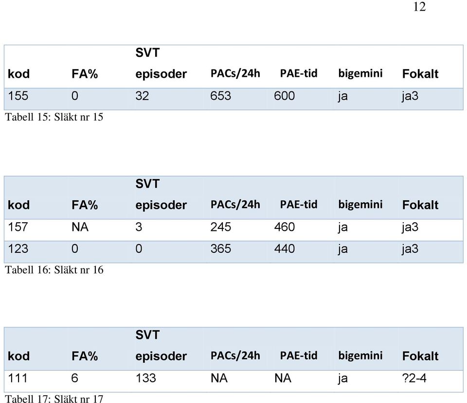 0 365 440 ja ja3 Tabell 16: Släkt nr 16
