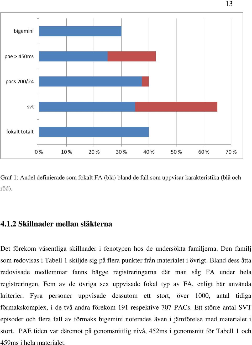 Fem av de övriga sex uppvisade fokal typ av FA, enligt här använda kriterier.