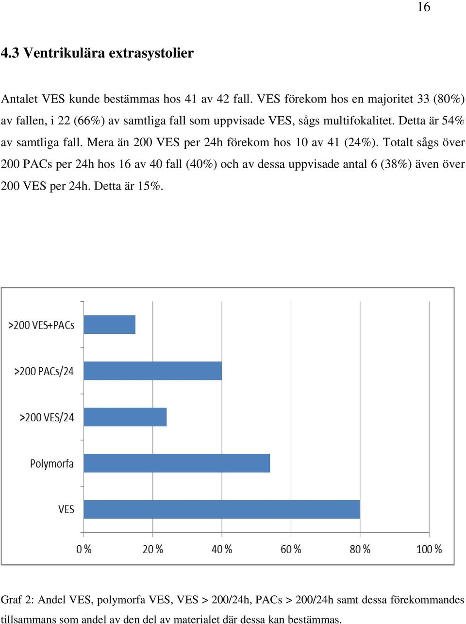 Detta är 54% av samtliga fall. Mera än 200 VES per 24h förekom hos 10 av 41 (24%).